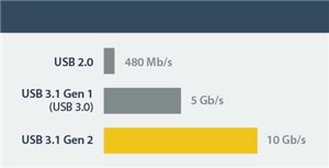 Harness the speed of USB 3.1