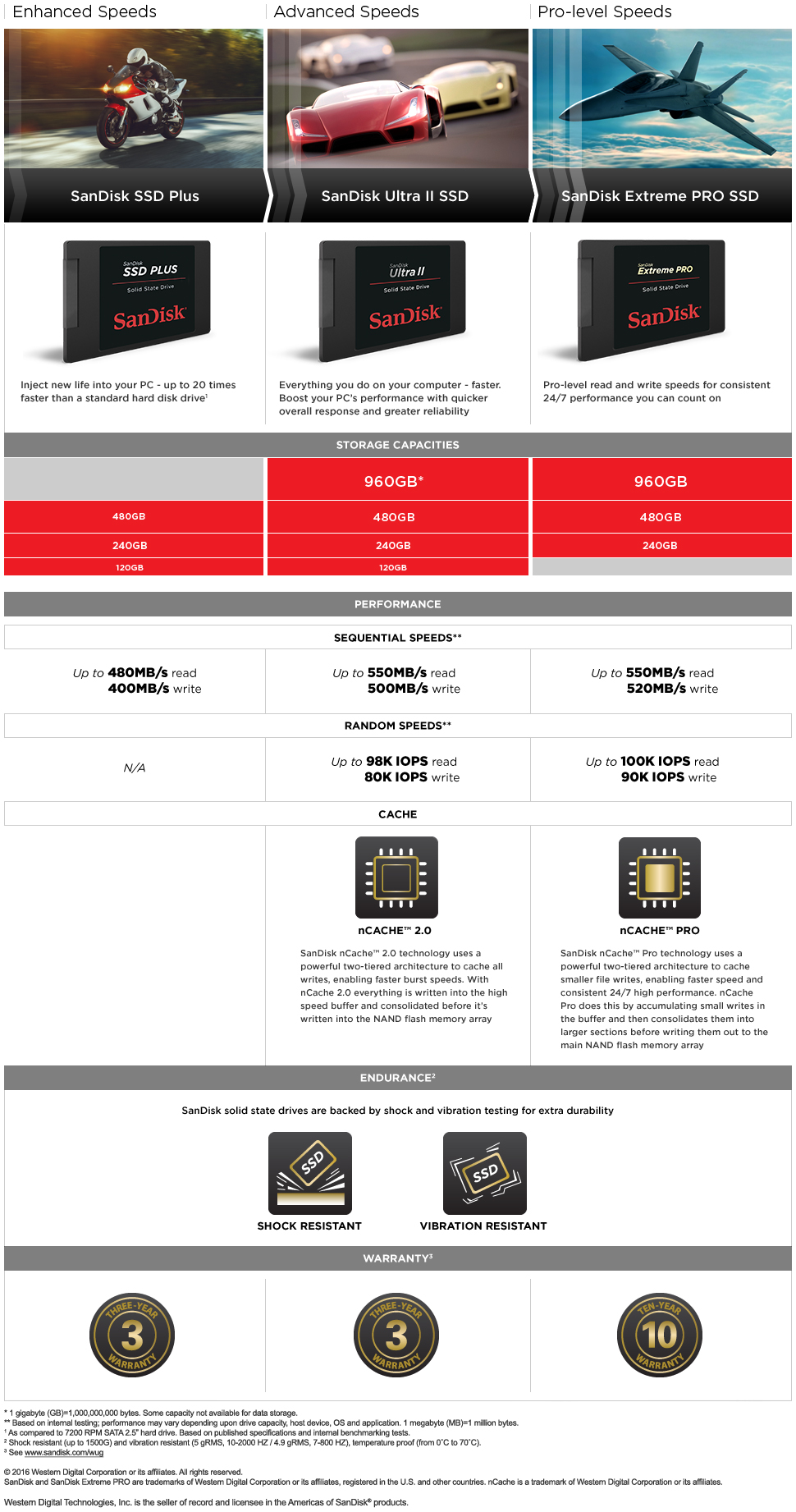 SanDisk Ultra® II SSD